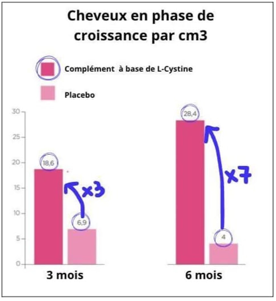 ECA impact L Cystine